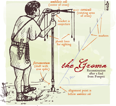 Groma Illustration of surveying instrument
