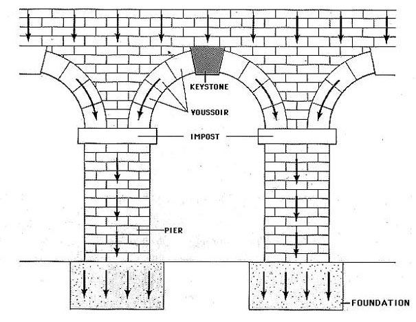 Roman arch, diagram